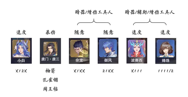 斗罗大陆:魂师对决小白暗器队阵容怎么搭配?斗罗大陆:魂师对决小白暗器队阵容搭配推荐