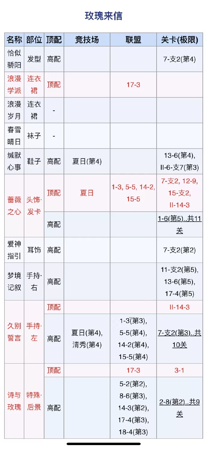 奇迹暖暖玫瑰来信顶配如何搭配?奇迹暖暖玫瑰来信顶配搭配推荐