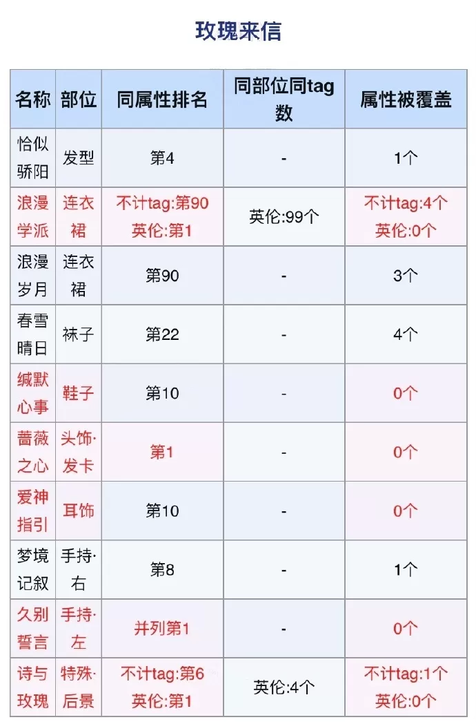 奇迹暖暖玫瑰来信顶配如何搭配?奇迹暖暖玫瑰来信顶配搭配推荐