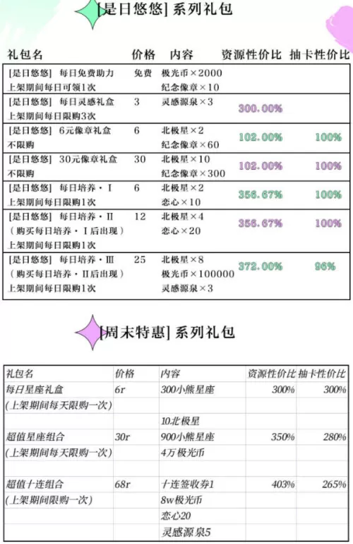 光与夜之恋是日悠悠礼包性价比怎么样?光与夜之恋是日悠悠礼包性价比解析