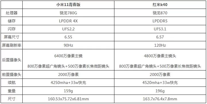小米11青春版和红米k40哪个好?小米11青春版和红米k40对比分析