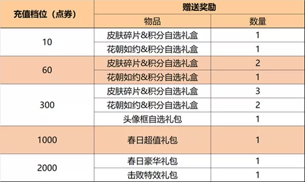 王者荣耀3月1日更新内容是什么?王者荣耀3月1日更新内容一览