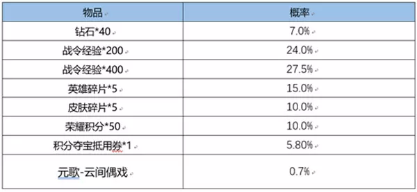 王者荣耀3月1日更新内容是什么?王者荣耀3月1日更新内容一览