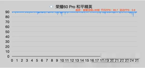 荣耀60Pro和平精英怎么设置90帧?荣耀60Pro和平精英是否支持设置90帧介绍