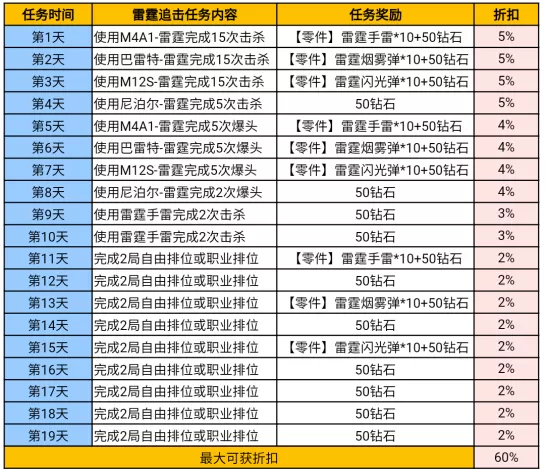 穿越火线手游雷霆挑战活动如何玩?穿越火线手游雷霆挑战活动玩法攻略