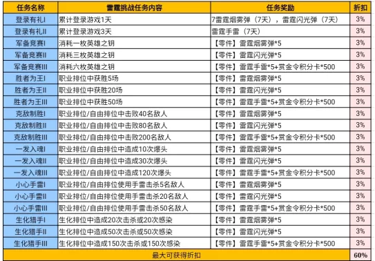 穿越火线手游雷霆挑战活动如何玩?穿越火线手游雷霆挑战活动玩法攻略