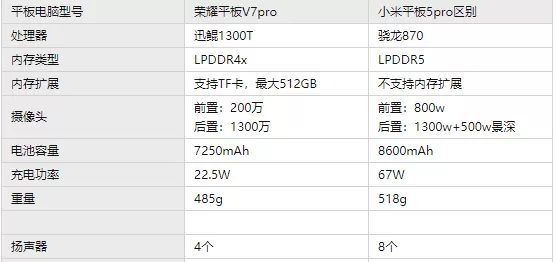 荣耀平板v7pro和小米平板5pro哪个好?荣耀平板v7pro和小米平板5pro对比介绍