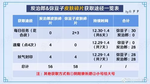 阴阳师弥豆子&炭治郎皮肤碎片如何获取?阴阳师弥豆子&炭治郎皮肤碎片获取方法