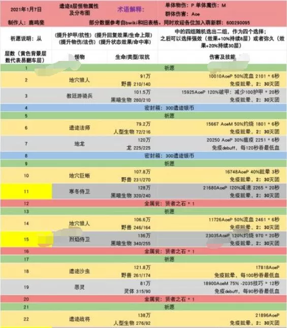 地下城堡2遗迹8怎么打?地下城堡2遗迹8怪物属性及打法