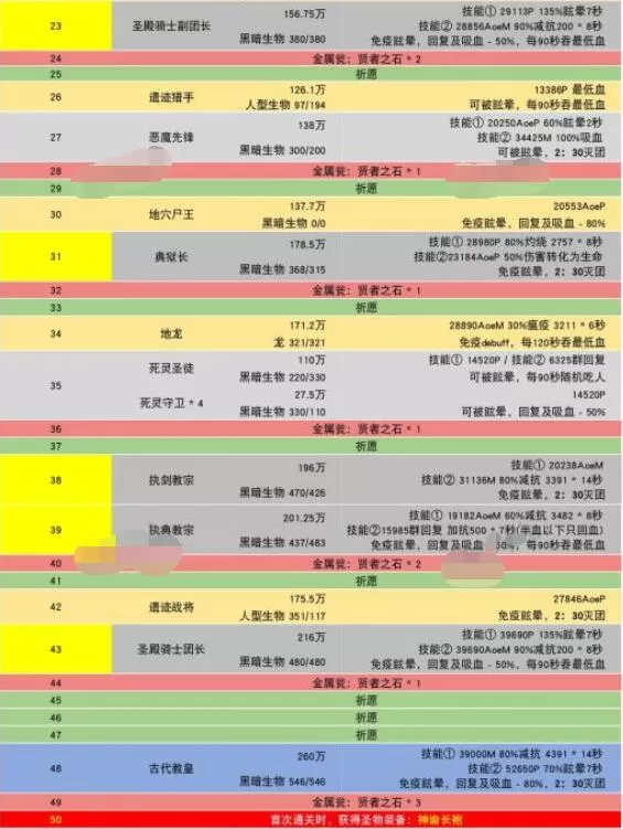 地下城堡2遗迹8怎么打?地下城堡2遗迹8怪物属性及打法