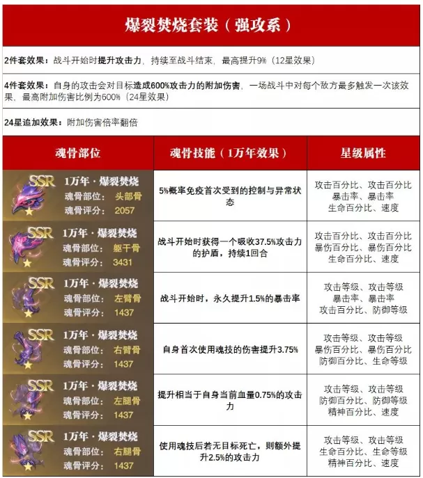 斗罗大陆魂师对决爆裂焚烧魂骨怎么搭配?斗罗大陆魂师对决爆裂焚烧魂骨搭配推荐