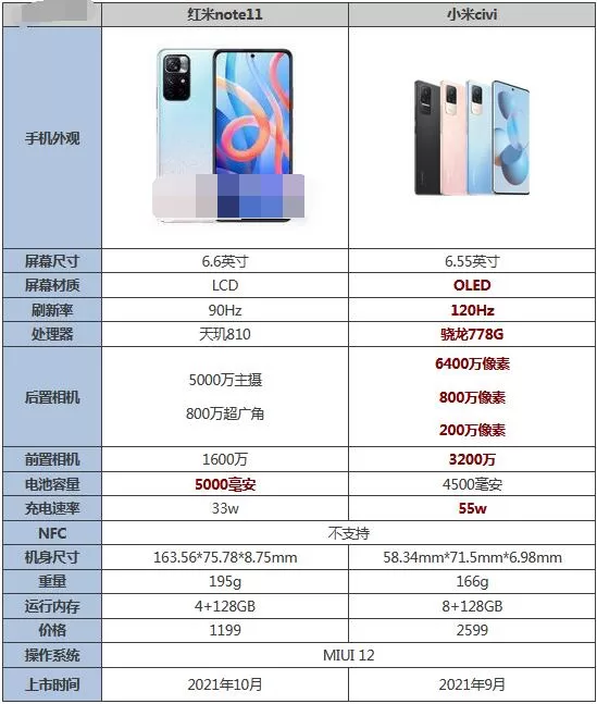红米note11和小米civi哪个好用?红米note11和小米civi对比介绍