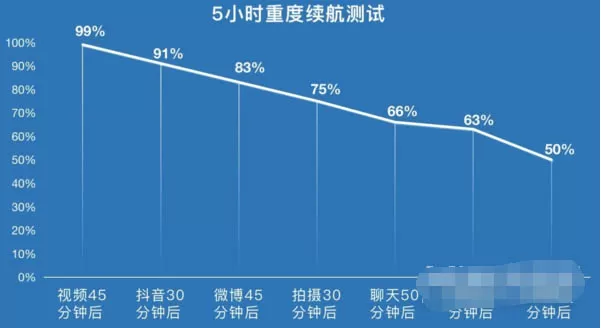 真我GTNeo2T充电速度快不快?真我GTNeo2T快充速度介绍