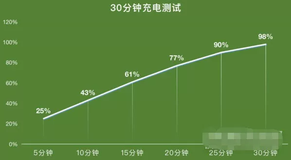 真我GTNeo2T充电速度快不快?真我GTNeo2T快充速度介绍