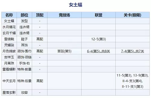 奇迹暖暖回溯繁星女士蝠如何搭配？奇迹暖暖回溯繁星女士蝠高分搭配推荐