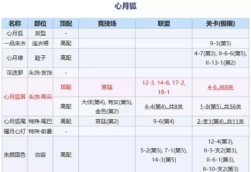 奇迹暖暖回溯繁星心月狐如何搭配？奇迹暖暖回溯繁星心月狐搭配推荐