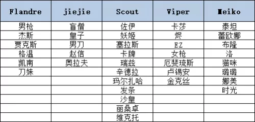 英雄联盟EDG夺冠皮肤选择哪个?EDG夺冠皮肤可选英雄介绍