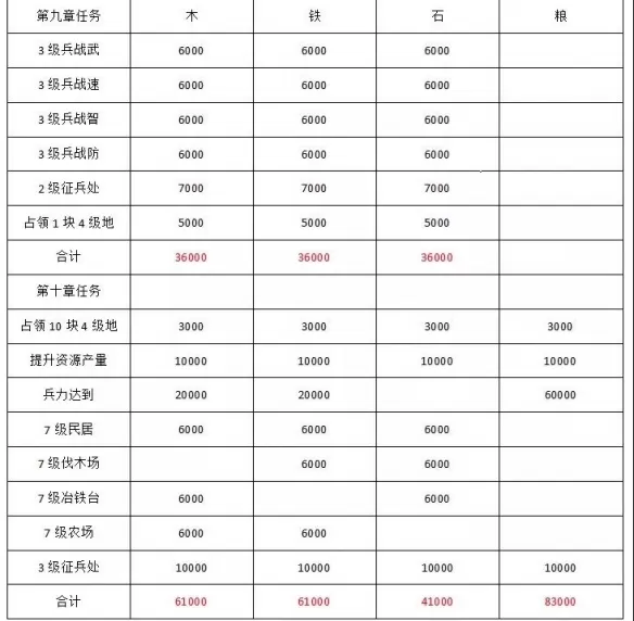 三国志战略版S10如何开荒?三国志战略版S10开荒攻略