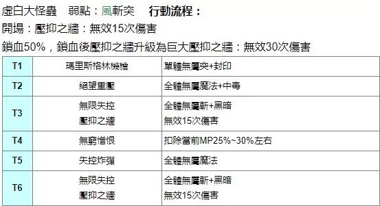 另一个伊甸虚白大怪虫行动怎么玩?另一个伊甸虚白大怪虫行动顺序介绍