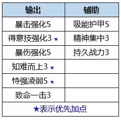 数码宝贝:新世纪战斗暴龙兽天赋点怎么选?数码宝贝新世纪战斗暴龙兽天赋点和插件选择推荐