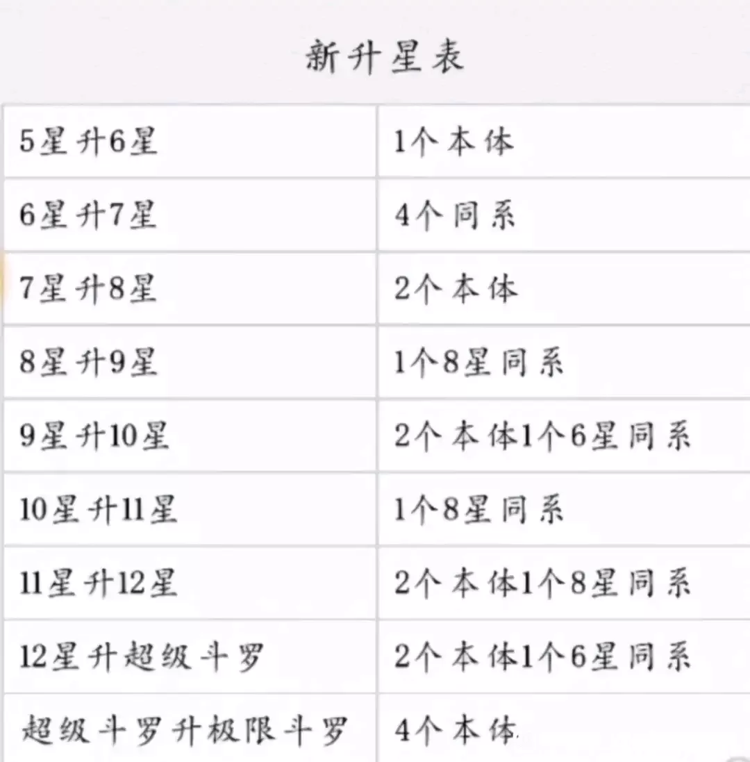 斗罗大陆:武魂觉醒生命之树怎么升到300级?斗罗大陆:武魂觉醒生命之树升到300级方法