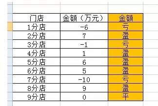 使用Excel计算店铺盈亏状况的详细步骤