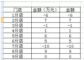 使用Excel计算店铺盈亏状况的详细步骤