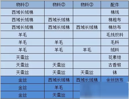 江湖悠悠物料配料有哪些?江湖悠悠物料配料表大全