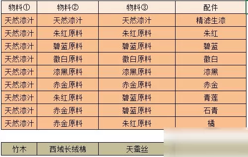 江湖悠悠物料配料有哪些?江湖悠悠物料配料表大全