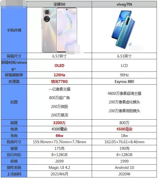 荣耀50和vivoy70t哪个好?荣耀50和vivoy70t对比介绍