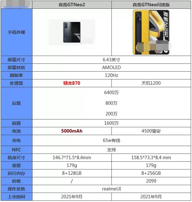 真我GTNeo2和真我GTNeo闪速版哪个好?真我GTNeo2和真我GTNeo闪速版对比