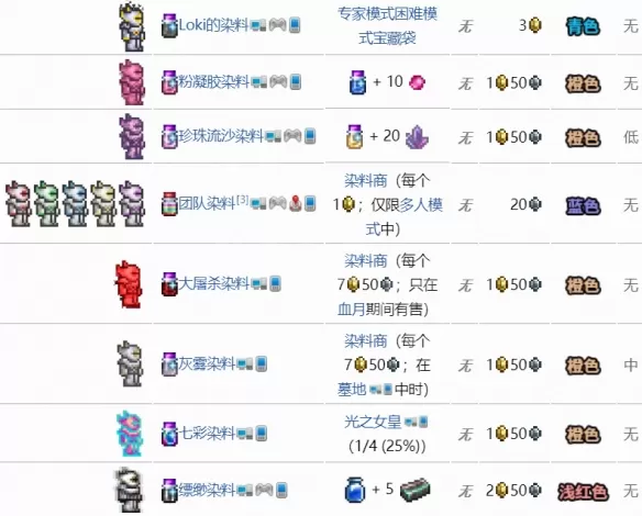泰拉瑞亚染料在哪里获取?泰拉瑞亚全染料大全