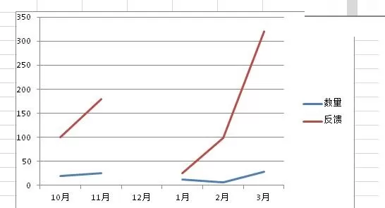 Excel折线图表中出现断裂的处理方法
