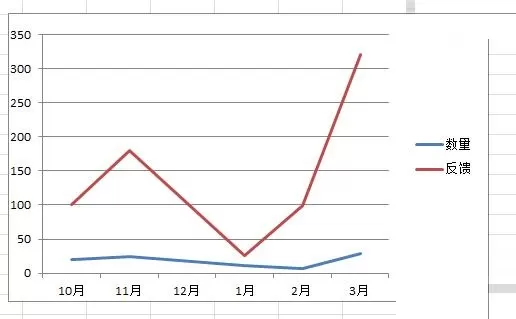 Excel折线图表中出现断裂的处理方法