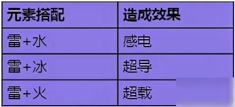 原神雷元素和什么搭配伤害高？原神雷元素最佳搭配推荐