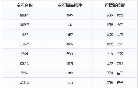 梦幻新诛仙万毒宝石怎么搭配?梦幻新诛仙万毒宝石搭配镶嵌方法