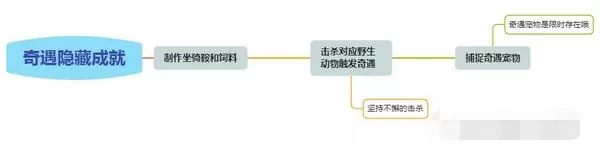 创造与魔法不一样系列成就怎么达成?创造与魔法不一样系列成就达成攻略