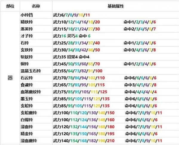 灵历十八年装备怎么制作?灵历十八年装备制作方法