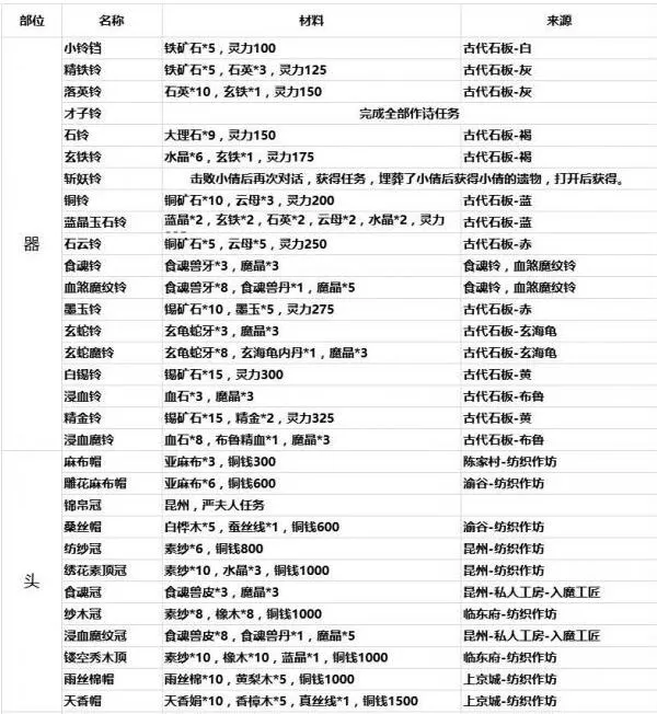 灵历十八年装备怎么制作?灵历十八年装备制作方法