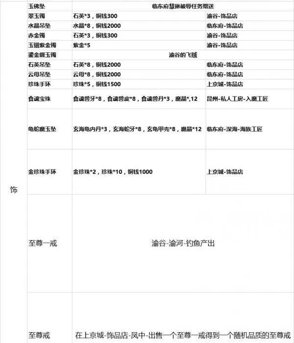灵历十八年装备怎么制作?灵历十八年装备制作方法
