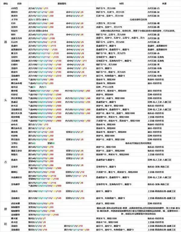灵历十八年装备怎么制作?灵历十八年装备制作方法