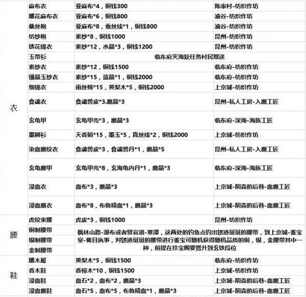 灵历十八年装备怎么制作?灵历十八年装备制作方法