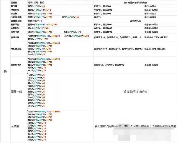 灵历十八年装备怎么制作?灵历十八年装备制作方法