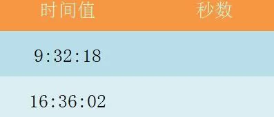 Excel表格使用SECOND函数的详细方法