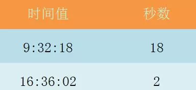 Excel表格使用SECOND函数的详细方法