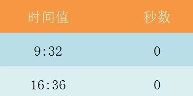 Excel表格使用SECOND函数的详细方法