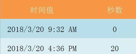 Excel表格使用SECOND函数的详细方法