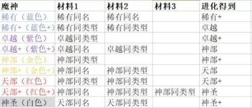 魔神英雄传魔神进化全材料汇总 魔神英雄传魔神进化材料有哪些
