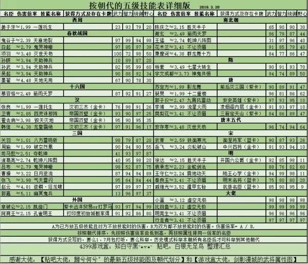 皇帝成长计划2五级将技能怎么样？皇帝成长计划2五级将技能详解