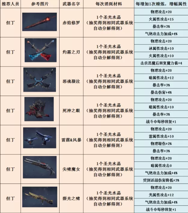 鬼泣巅峰之战武器大全 鬼泣巅峰之战武器图鉴